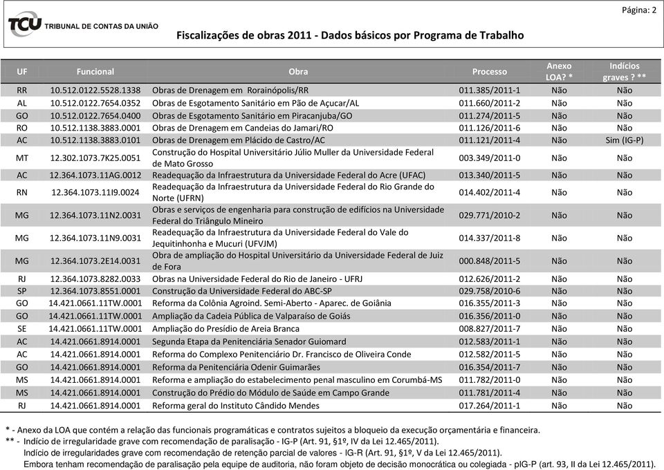 121/2011-4 Não Sim (IG-P) MT 12.302.1073.7K25.0051 Construção do Hospital Universitário Júlio Muller da Universidade Federal de Mato Grosso 003.349/2011-0 Não Não AC 12.364.1073.11AG.