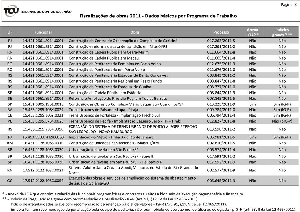 665/2011-4 Não Não RO 14.421.0661.8914.0001 Construção da Penitenciária Feminina de Porto Velho 012.675/2011-3 Não Não RO 14.421.0661.8914.0001 Construção da Penitenciária em Porto Velho 012.