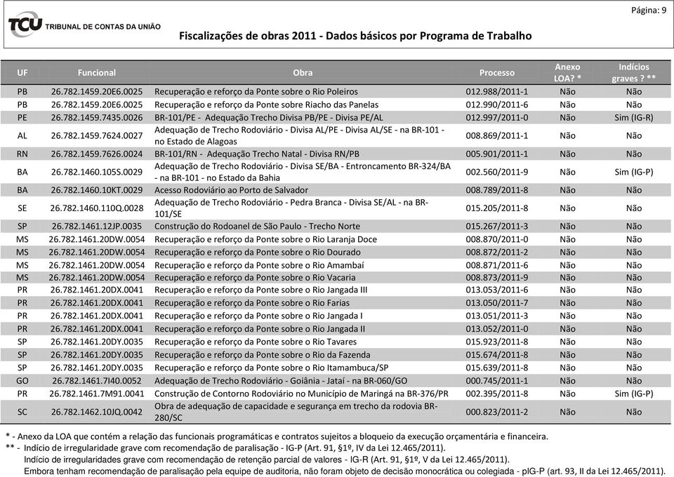 0027 Adequação de Trecho Rodoviário - Divisa AL/PE - Divisa AL/SE - na BR-101 - no Estado de Alagoas 008.869/2011-1 Não Não RN 26.782.1459.7626.