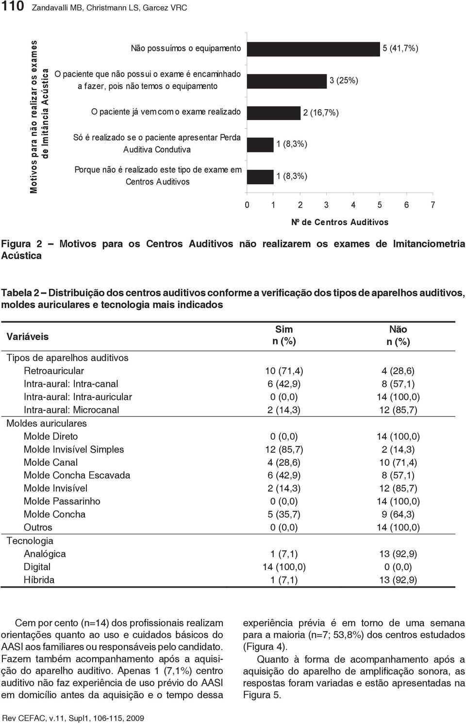 (16,7%) 1 (8,3%) 1 (8,3%) 5 (41,7%) 0 1 2 3 4 5 6 7 Nº de Centros Auditivos Figura 2 Motivos para os Centros Auditivos não realizarem os exames de Imitanciometria Acústica Tabela 2 Distribuição dos