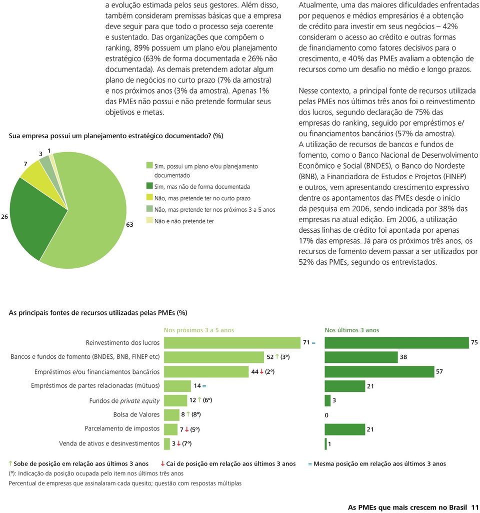 As demais pretendem adotar algum plano de negócios no curto prazo (7% da amostra) e nos próximos anos (3% da amostra). Apenas 1% das PMEs não possui e não pretende formular seus objetivos e metas.