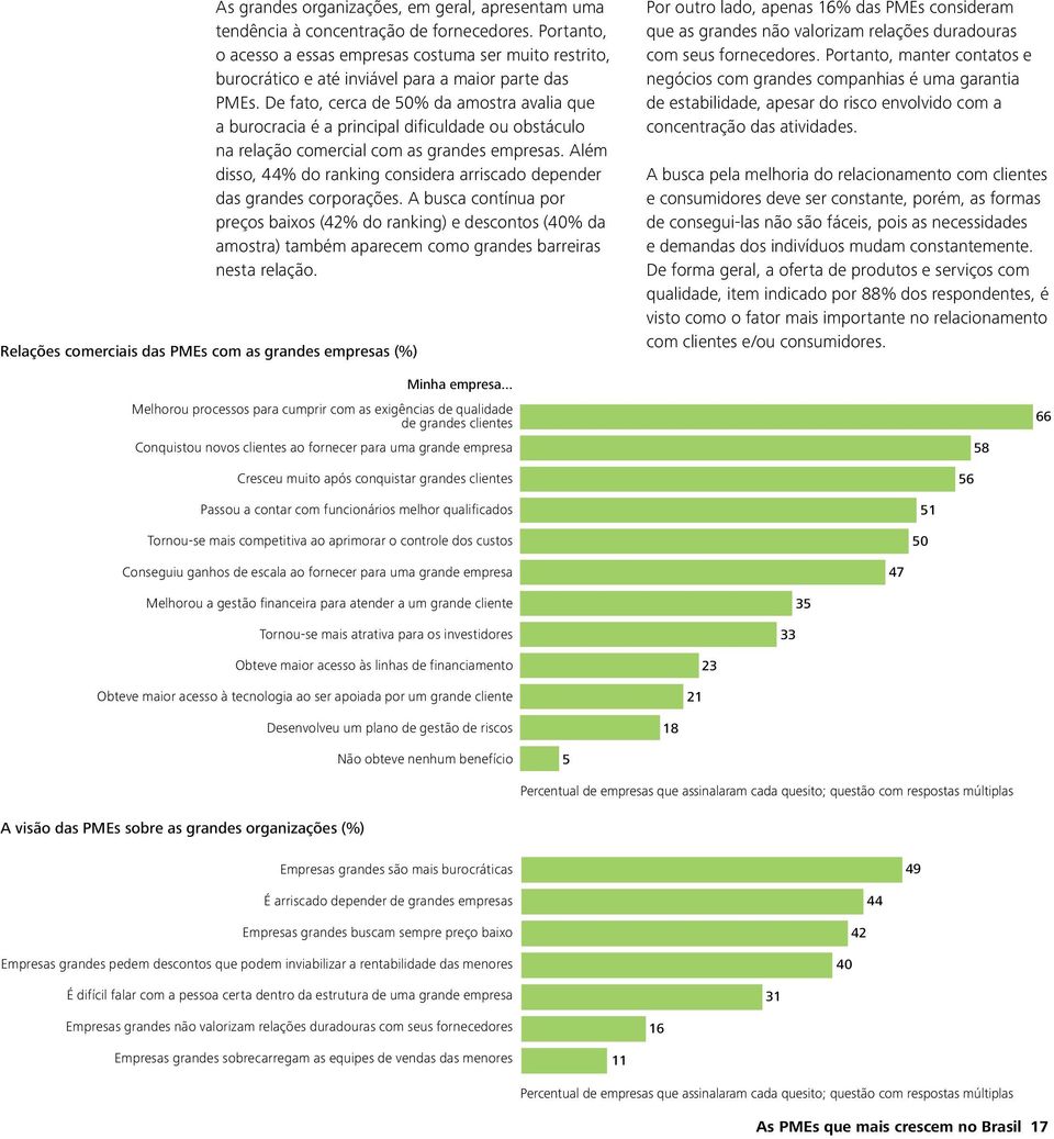 De fato, cerca de 50% da amostra avalia que a burocracia é a principal dificuldade ou obstáculo na relação comercial com as grandes empresas.