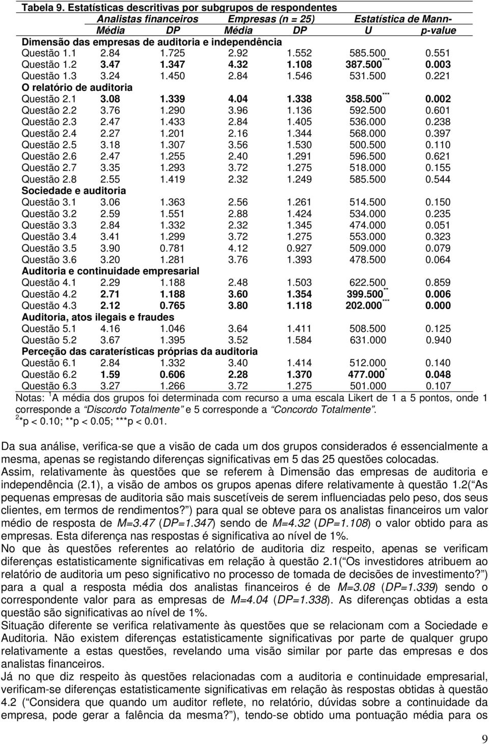 Questão 1.1 2.84 1.725 2.92 1.552 585.500 0.551 Questão 1.2 3.47 1.347 4.32 1.108 387.500 *** 0.003 Questão 1.3 3.24 1.450 2.84 1.546 531.500 0.221 O relatório de auditoria Questão 2.1 3.08 1.339 4.