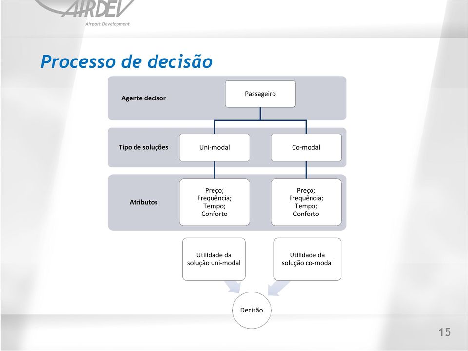 Tempo; Conforto Preço; Frequência; Tempo; Conforto