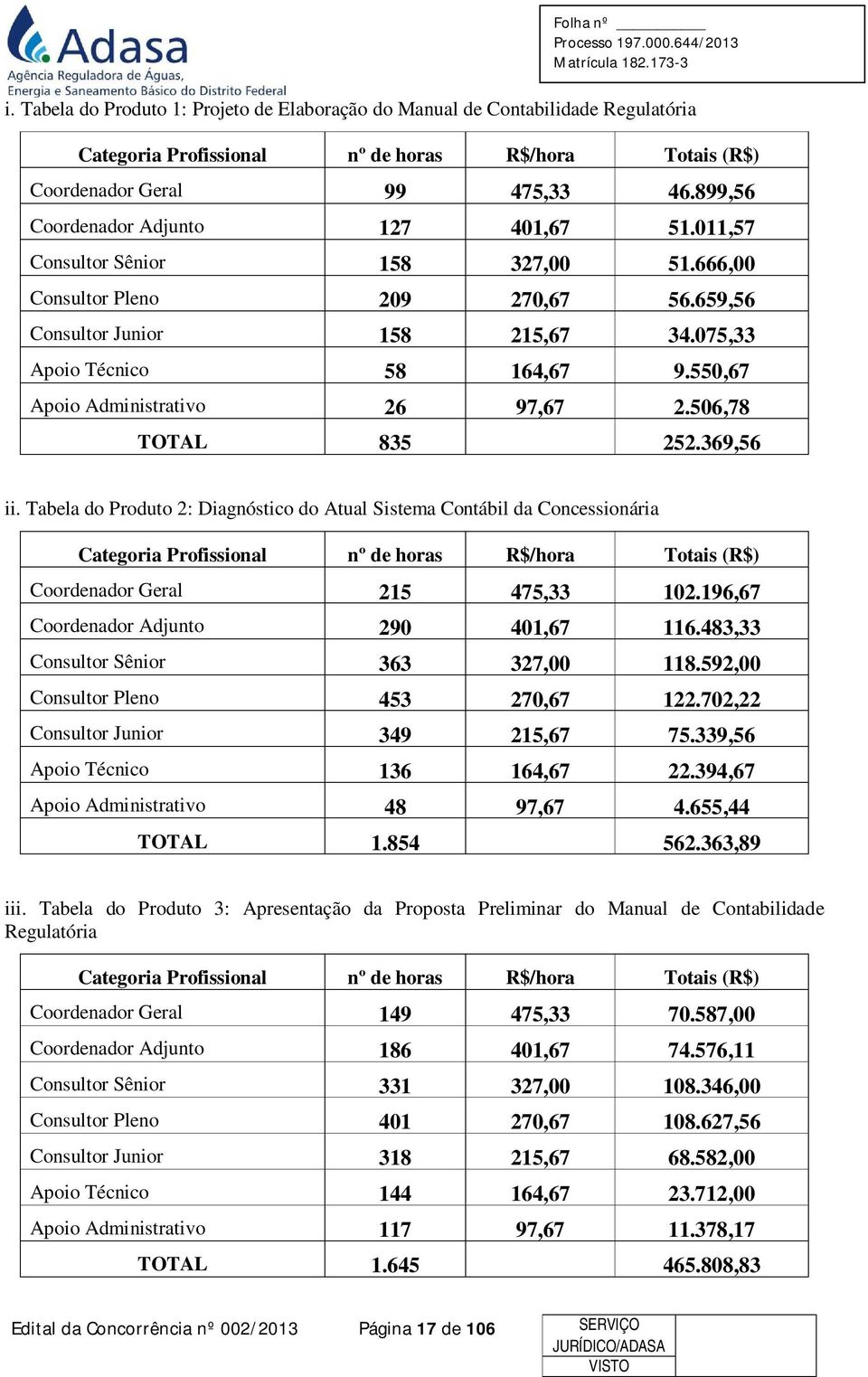 550,67 Apoio Administrativo 26 97,67 2.506,78 TOTAL 835 252.369,56 ii.