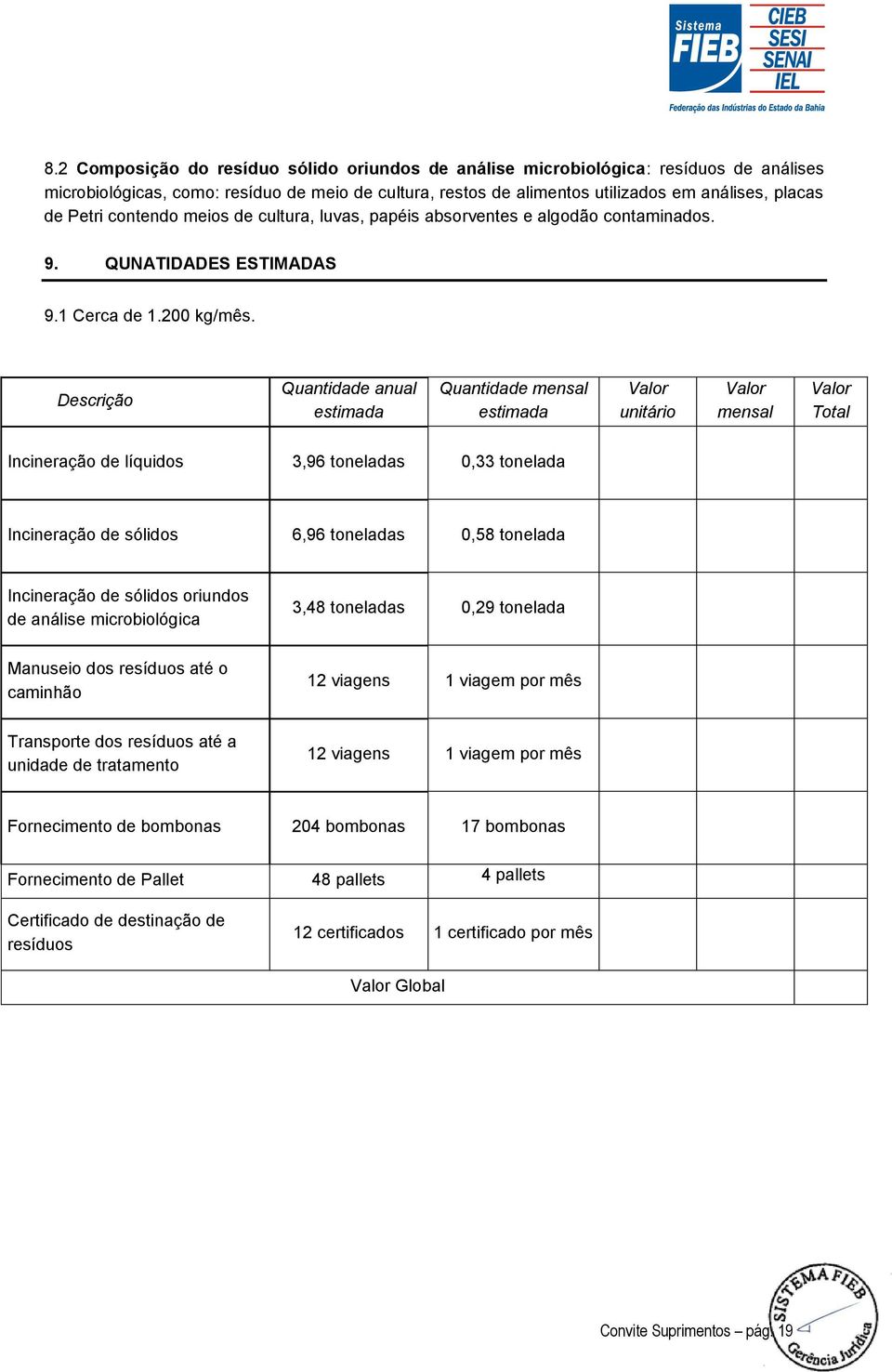 Descrição Quantidade anual estimada Quantidade mensal estimada Valor unitário Valor mensal Valor Total Incineração de líquidos 3,96 toneladas 0,33 tonelada Incineração de sólidos 6,96 toneladas 0,58