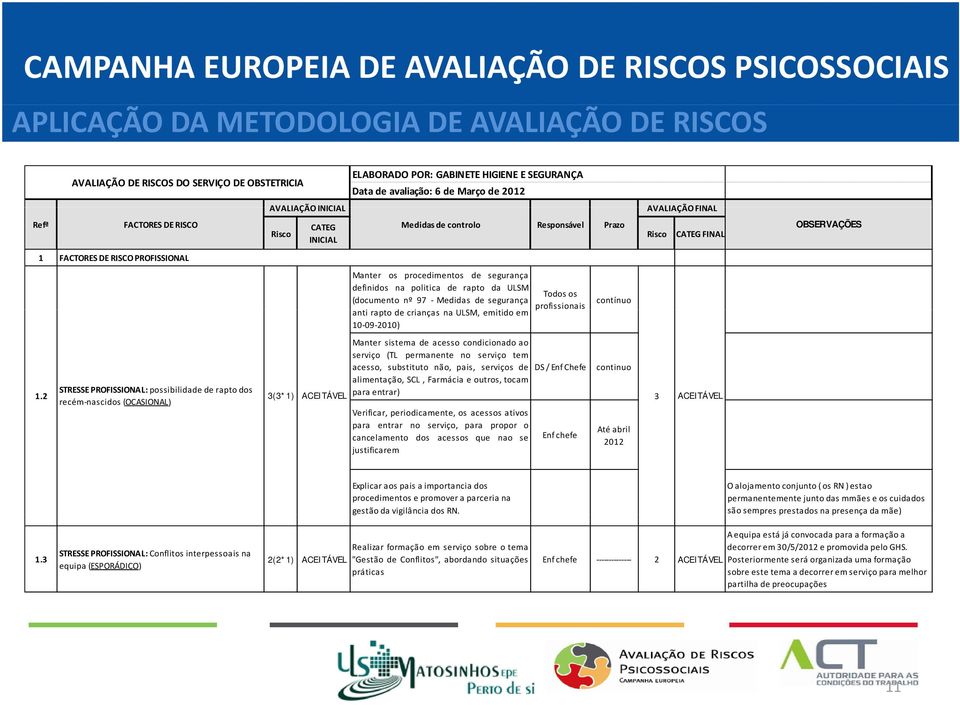 Risco 3(3*1) CATEG INICIAL ELABORADO POR: GABINETE HIGIENE E SEGURANÇA Data de avaliação: 6 de Março de 2012 Medidas de controlo Manter os procedimentos de segurança definidos na politica de rapto da