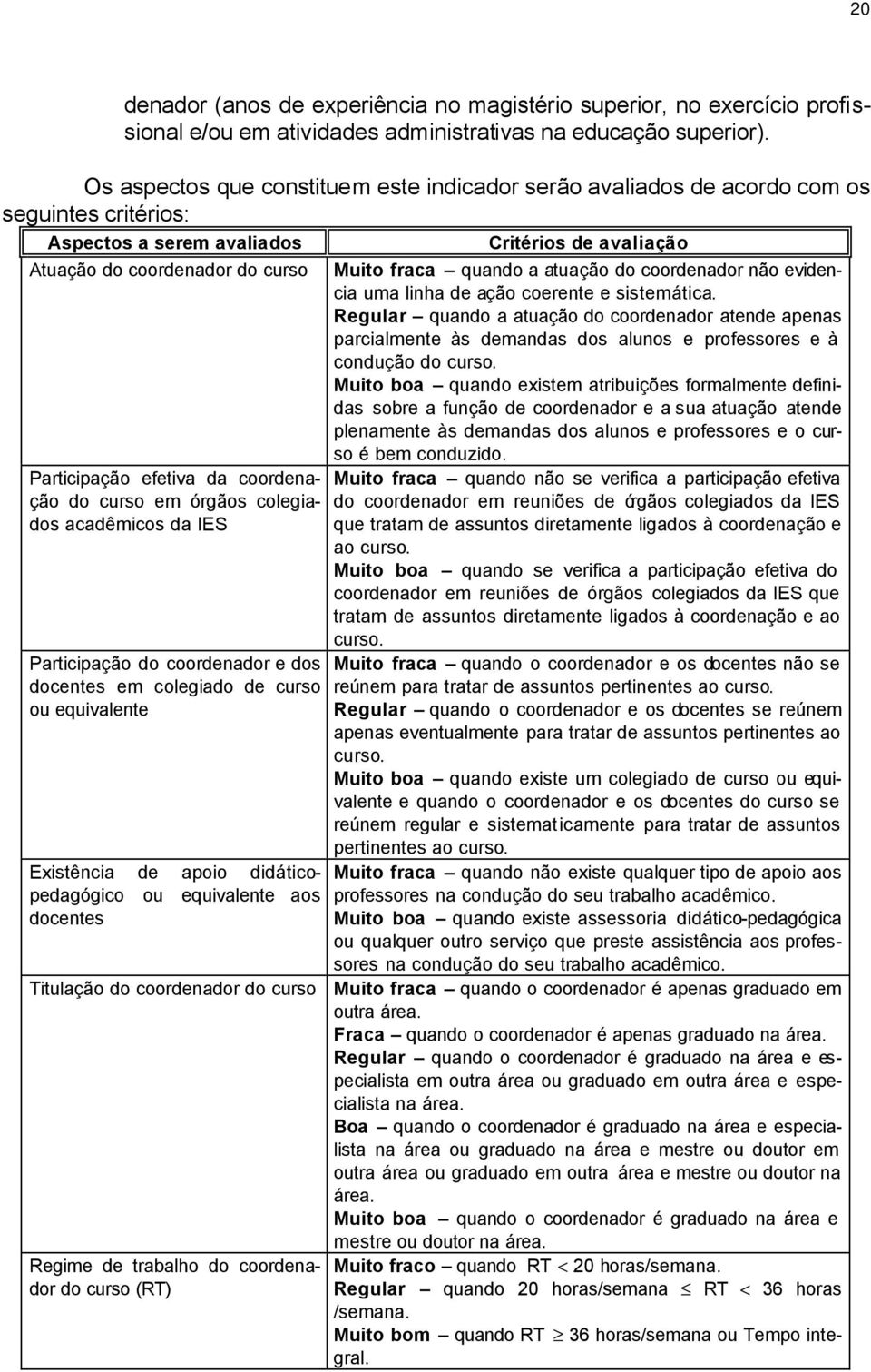 órgãos colegiados acadêmicos da IES Participação do coordenador e dos docentes em colegiado de curso ou equivalente Existência de apoio didáticopedagógico ou equivalente aos docentes Muito fraca