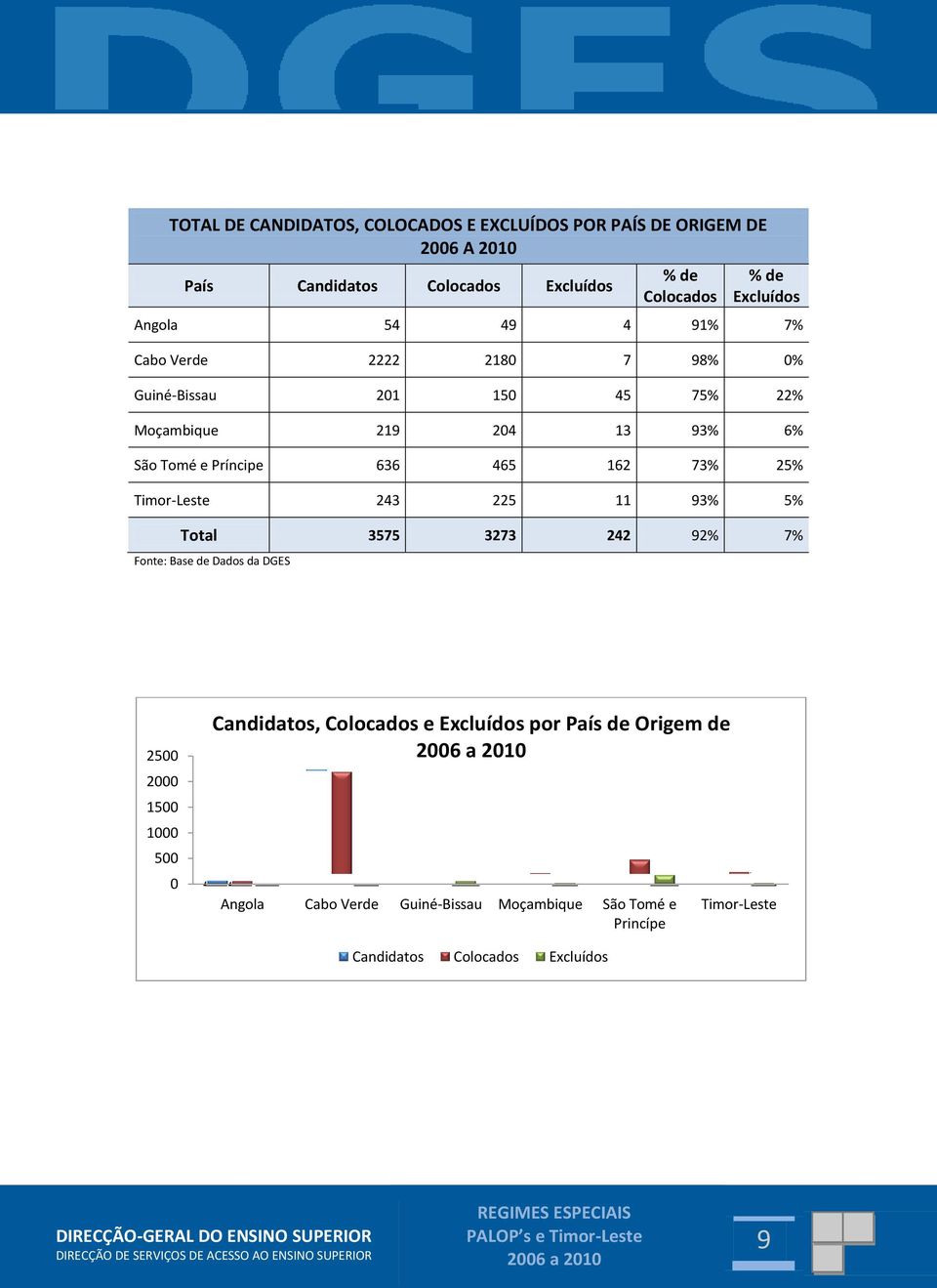 Príncipe 636 465 162 73% 25% Timor-Leste 243 225 11 93% 5% Total 3575 3273 242 92% 7% 2500 2000 1500 1000 500 0 Candidatos, Colocados e