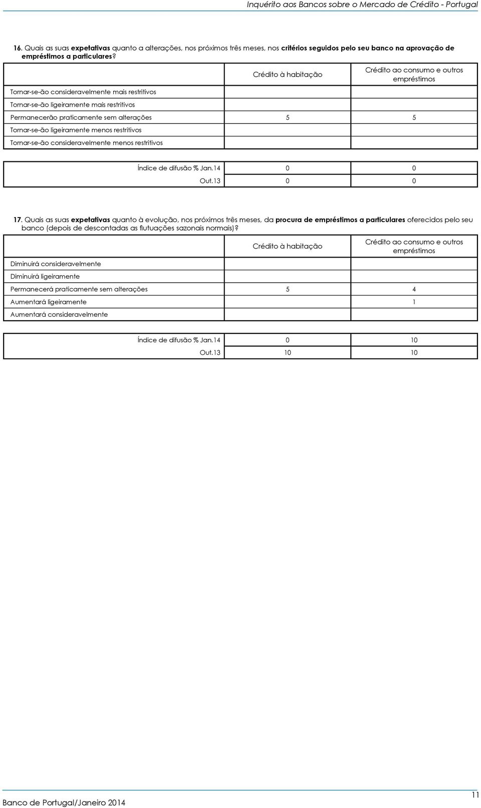 Tornar-se-ão ligeiramente menos restritivos Tornar-se-ão consideravelmente menos restritivos 0 0 0 0 17.