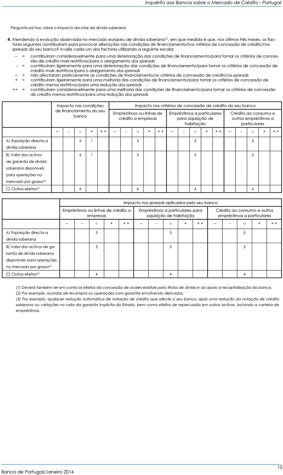 financiamento/nos critérios de concessão de crédito/nos spreads do seu banco?