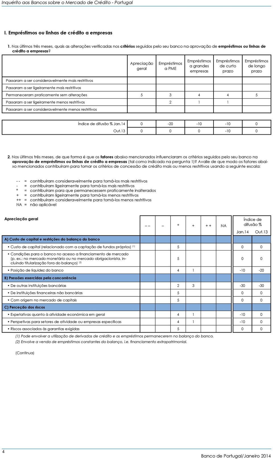 Passaram a ser ligeiramente menos restritivos 2 1 1 Passaram a ser consideravelmente menos restritivos 0-20 -10-10 0 0 0 0-10 0 2.