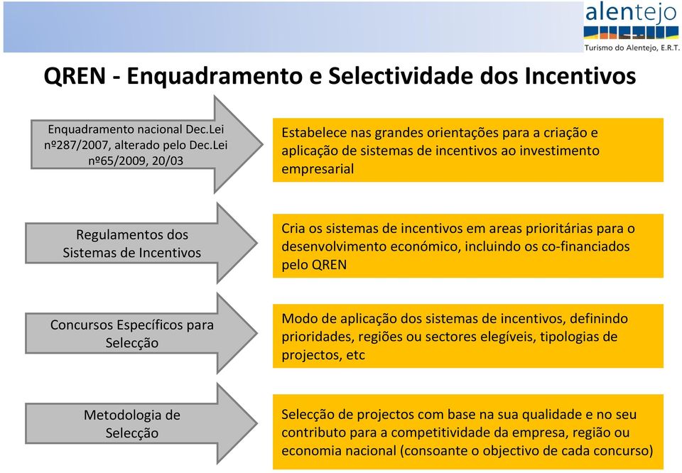 de incentivos em areasprioritárias para o desenvolvimento económico, incluindo os co-financiados pelo QREN Concursos Específicos para Selecção Modo de aplicação dos sistemas de incentivos,