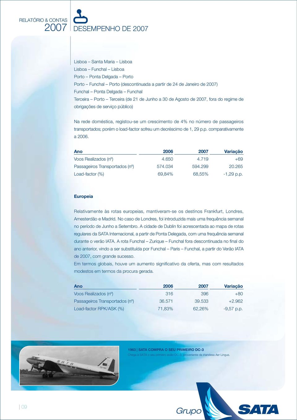 load-factor sofreu um decréscimo de 1, 29 p.p. comparativamente a 2006. Ano 2006 Variação Voos Realizados (nº) 4.650 4.719 +69 Passageiros Transportados (nº) 574.034 594.299 20.