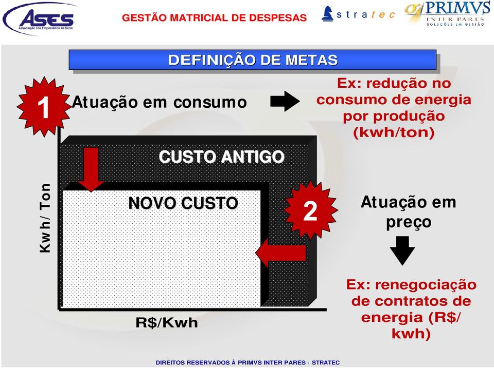 (kwh/ton) CUSTO ANTIGO Kw h/ Ton NOVO CUSTO Atuação