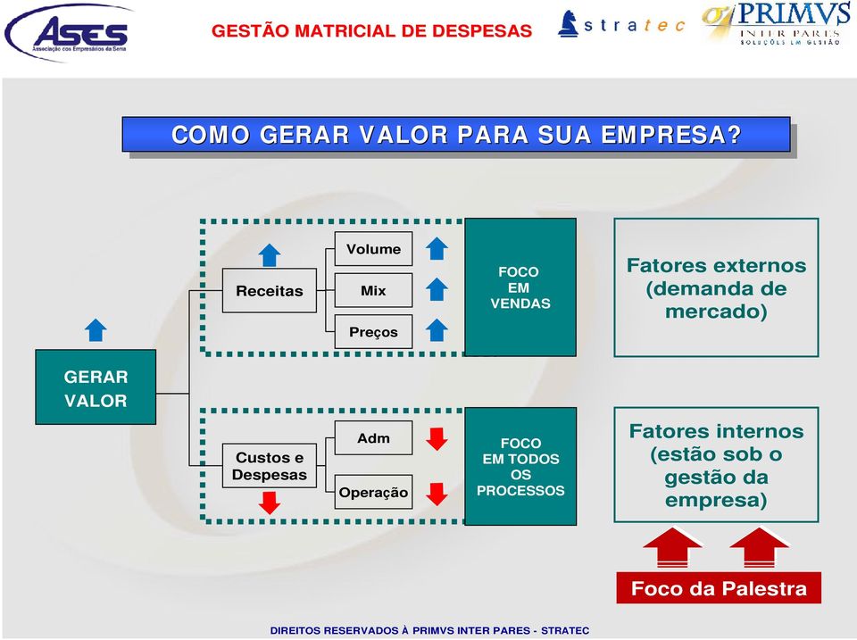 de mercado) Preços GERAR VALOR Custos e Despesas Adm Operação