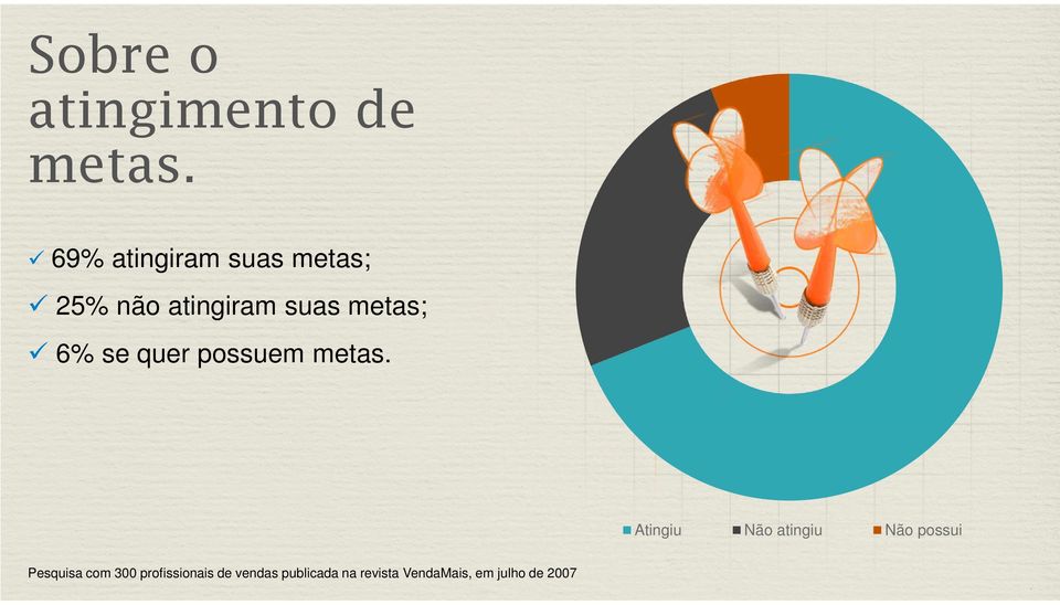 6% se quer possuem metas.