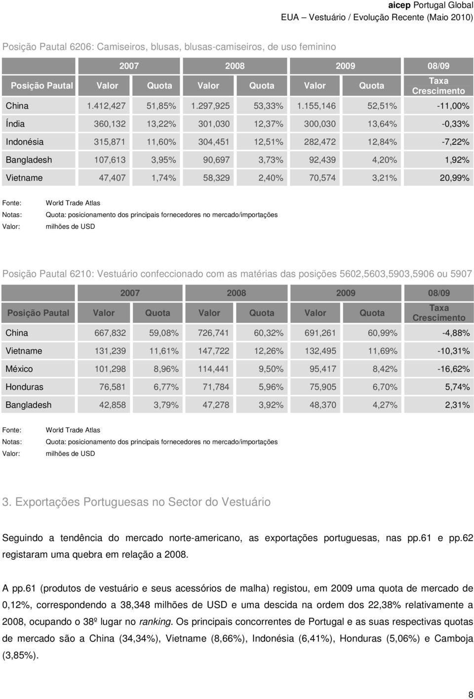 155,146 52,51% -11,00% Índia 360,132 13,22% 301,030 12,37% 300,030 13,64% -0,33% Indonésia 315,871 11,60% 304,451 12,51% 282,472 12,84% -7,22% Bangladesh 107,613 3,95% 90,697 3,73% 92,439 4,20% 1,92%