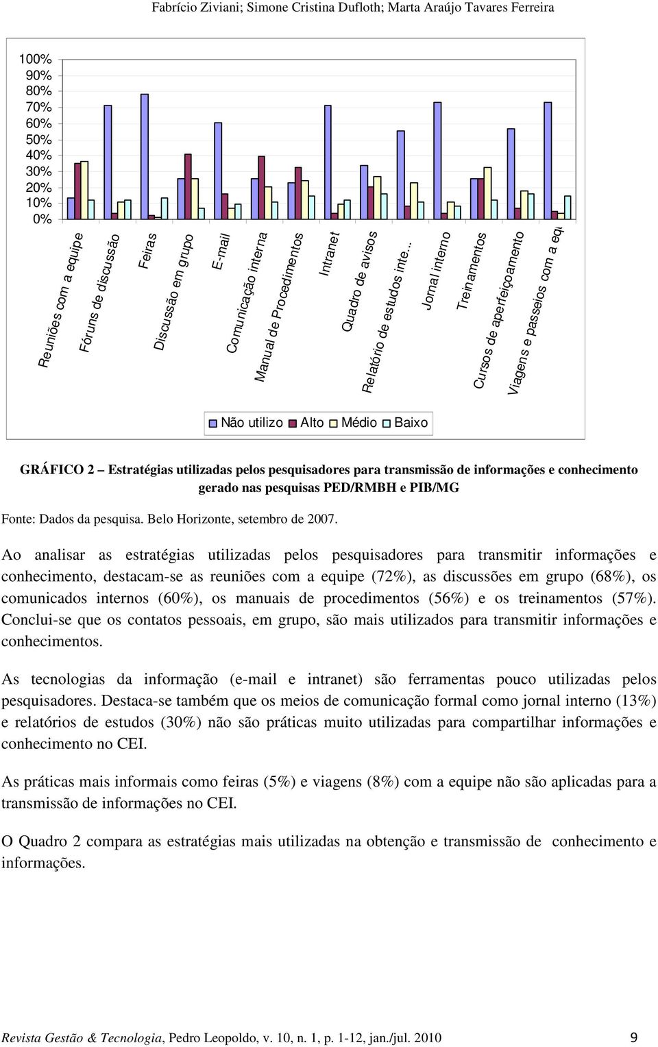 .. Jornal interno Treinamentos Cursos de aperfeiçoamento Viagens e passeios com a equipe Não utilizo Alto Médio Baixo GRÁFICO 2 Estratégias utilizadas pelos pesquisadores para transmissão de