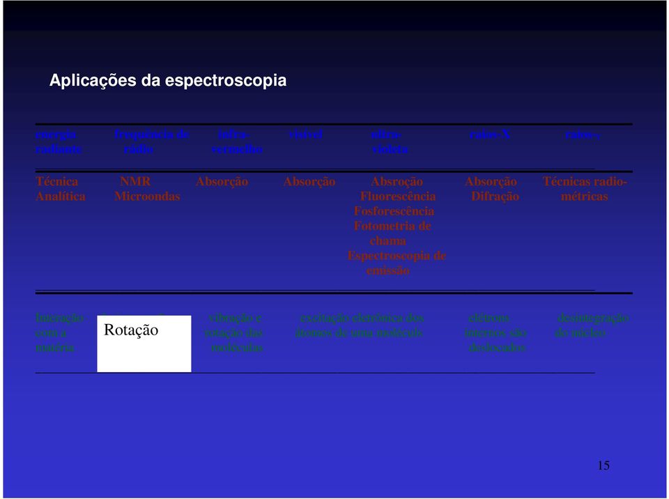 Fotometra de chama Espectroscopa de emssão Interação desntegração vbração e exctação eletrônca dos elétrons