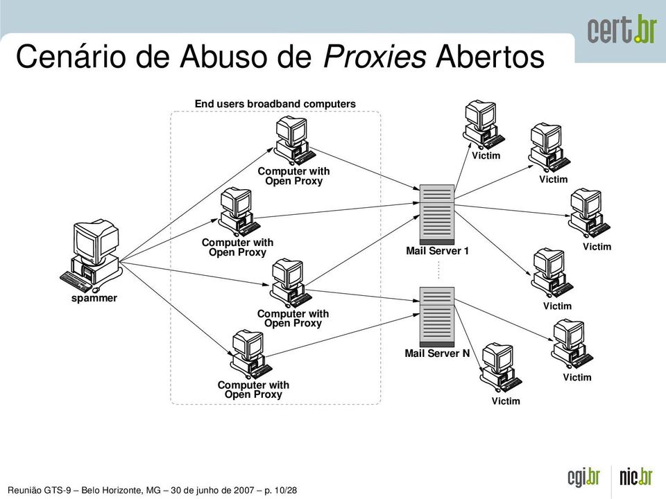 spammer Computer with Open Proxy Victim Mail Server N Computer with Open