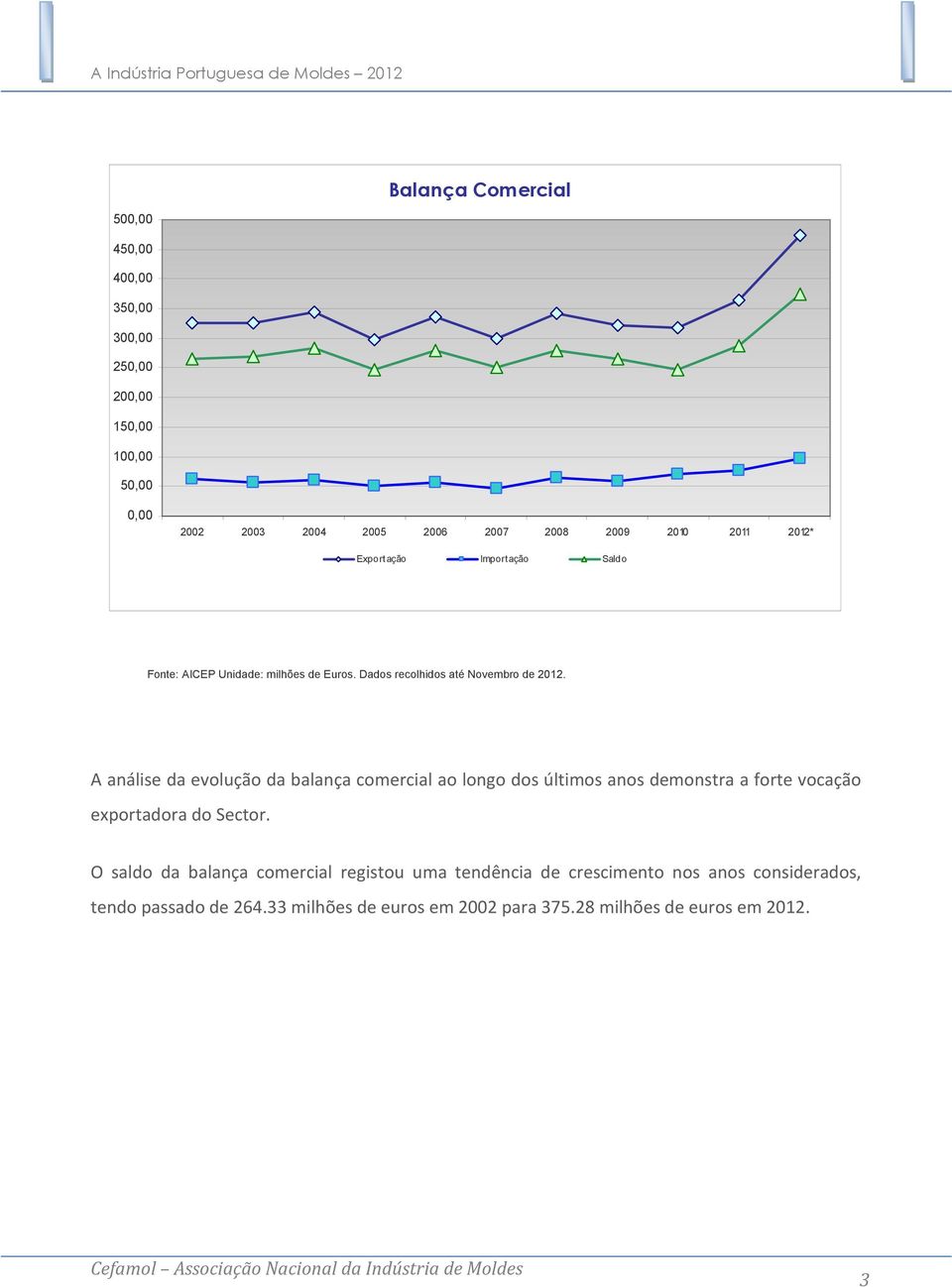 A análise da evolução da balança comercial ao longo dos últimos anos demonstra a forte vocação exportadora do Sector.