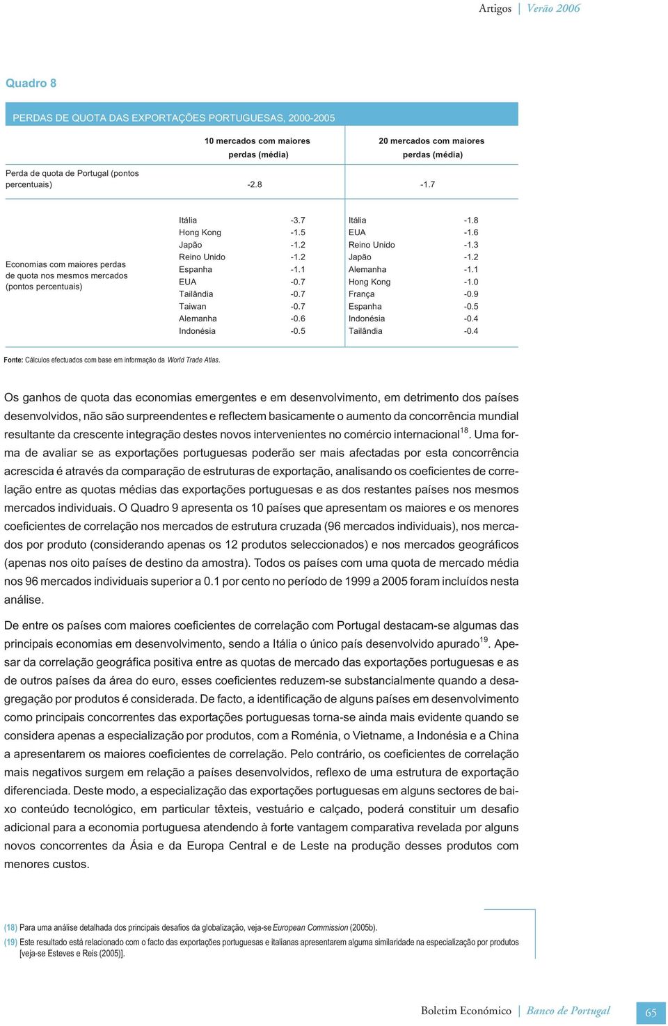 1 Alemanha -1.1 EUA -0.7 Hong Kong -1.0 Talânda -0.7 França -0.9 Tawan -0.7 Espanha -0.5 Alemanha -0.6 Indonésa -0.4 Indonésa -0.5 Talânda -0.