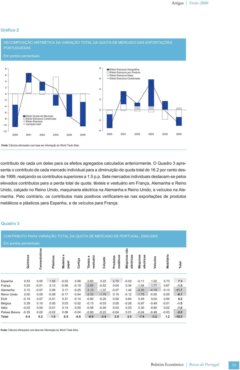 2003 2004 2005 contrbuto de cada um deles para os efetos agregados calculados anterormente. O Quadro 3 apresenta o contrbuto de cada mercado ndvdual para a dmnução de quota total de 16.