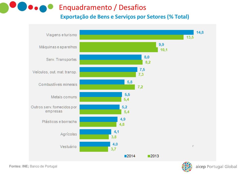 Desafios Exportação de