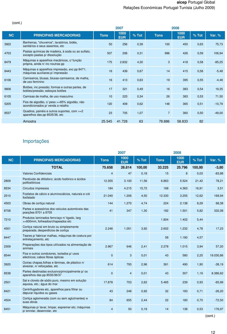 aparelhos mecânicos, c/ função própria, ainda n/ inc noutras pp Máquinas e aparelhos impressão, exc pp 8471; máquinas auxiliares p/ impressão Camiseiros, blusas, blusas-camiseiros, de malha, de uso