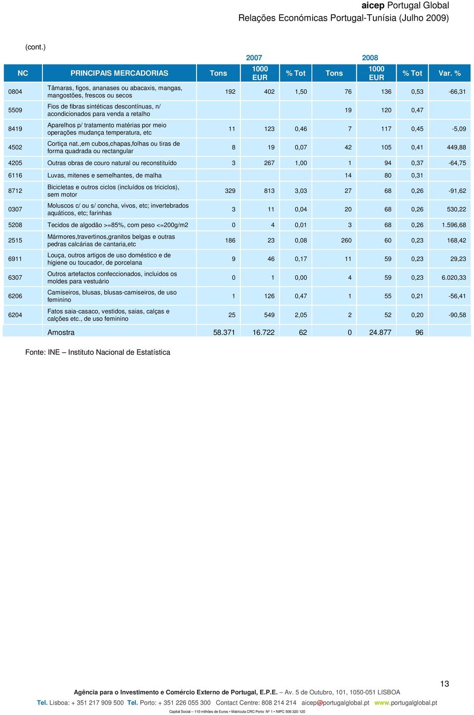 tratamento matérias por meio operações mudança temperatura, etc Cortiça nat.,em cubos,chapas,folhas ou tiras de forma quadrada ou rectangular 2007 2008 % Tot Tons % Tot Var.