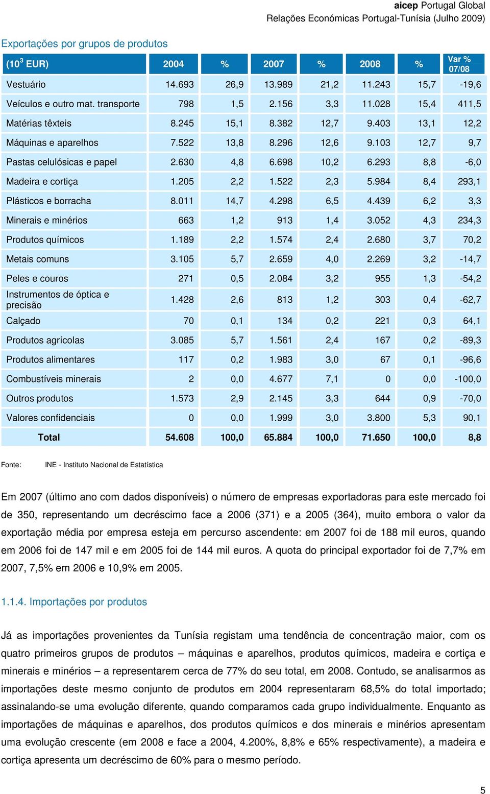 293 8,8-6,0 Madeira e cortiça 1.205 2,2 1.522 2,3 5.984 8,4 293,1 Plásticos e borracha 8.011 14,7 4.298 6,5 4.439 6,2 3,3 Minerais e minérios 663 1,2 913 1,4 3.052 4,3 234,3 Produtos químicos 1.