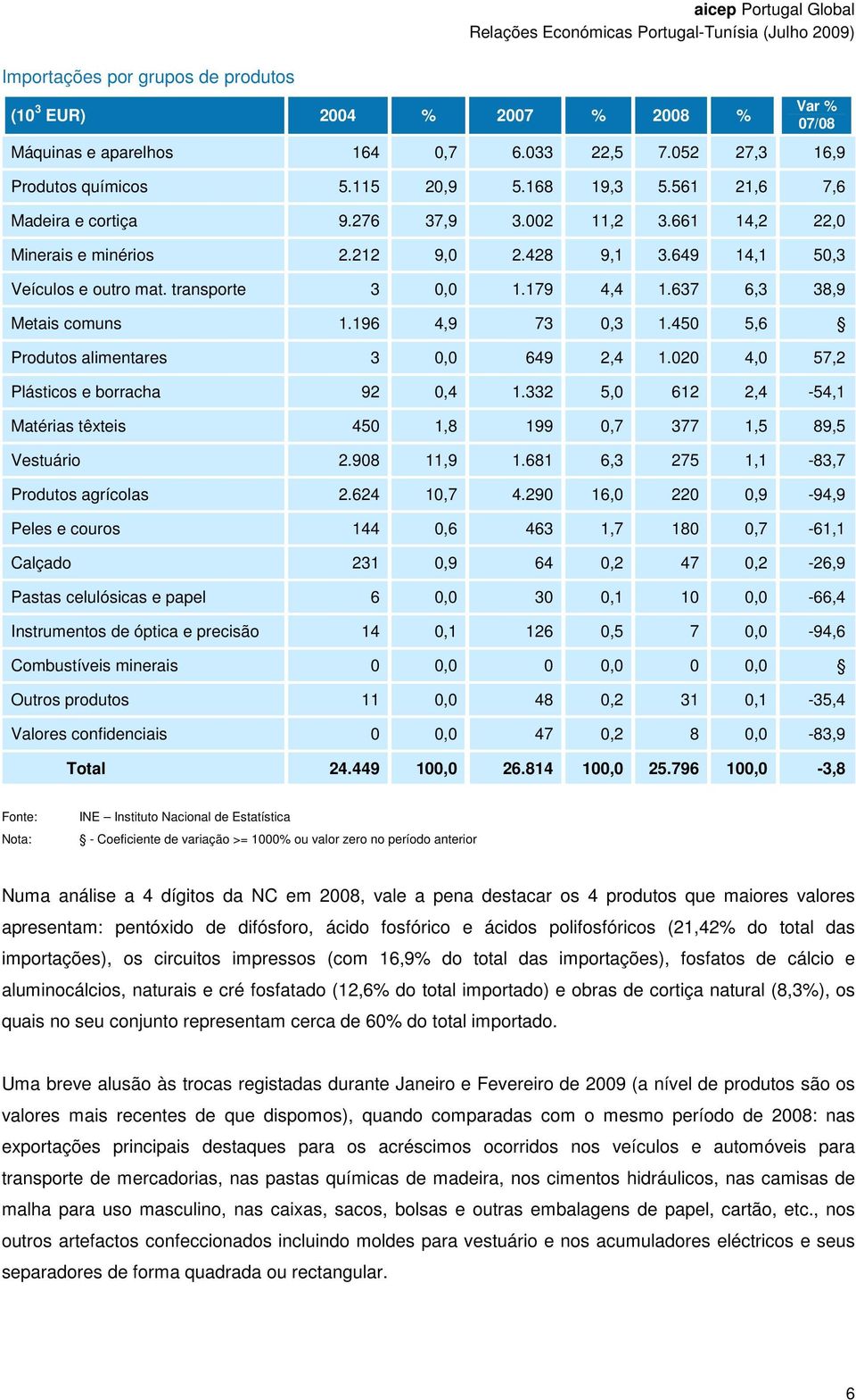 637 6,3 38,9 Metais comuns 1.196 4,9 73 0,3 1.450 5,6 Produtos alimentares 3 0,0 649 2,4 1.020 4,0 57,2 Plásticos e borracha 92 0,4 1.