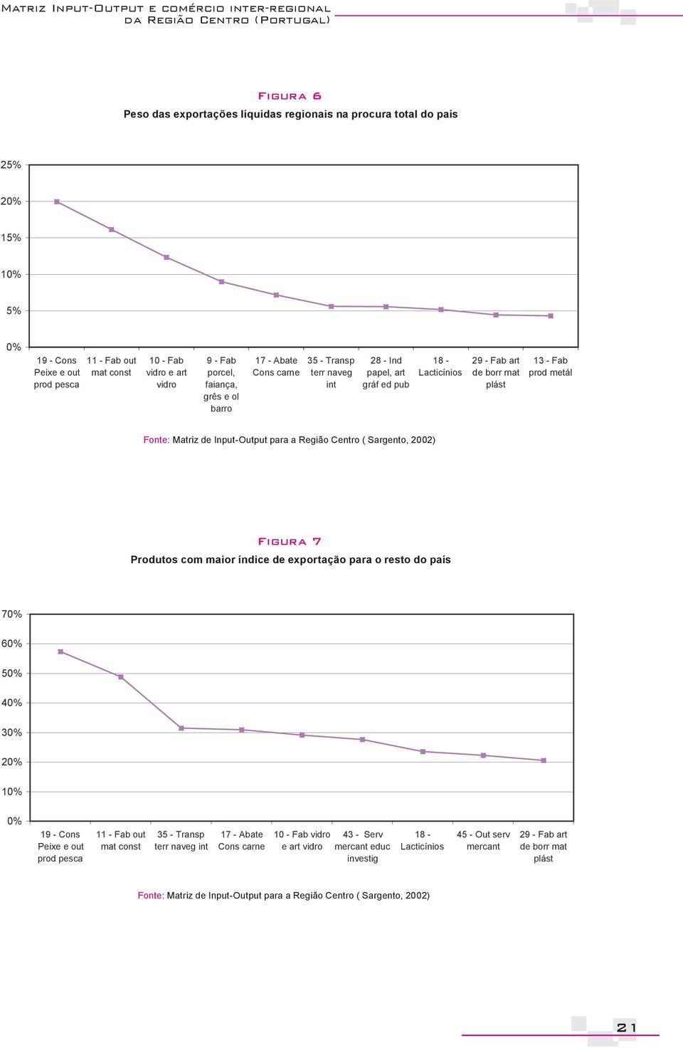 Inut-Outut aa a Regão Cento ( Sagento, 2002) Fgua 7 Podutos om mao índe de exotação aa o esto do aís 70% 60% 50% 40% 30% 20% 10% 0% 19 - Cons Pexe e out od esa 11 - Fab out mat onst 35 - Tans te