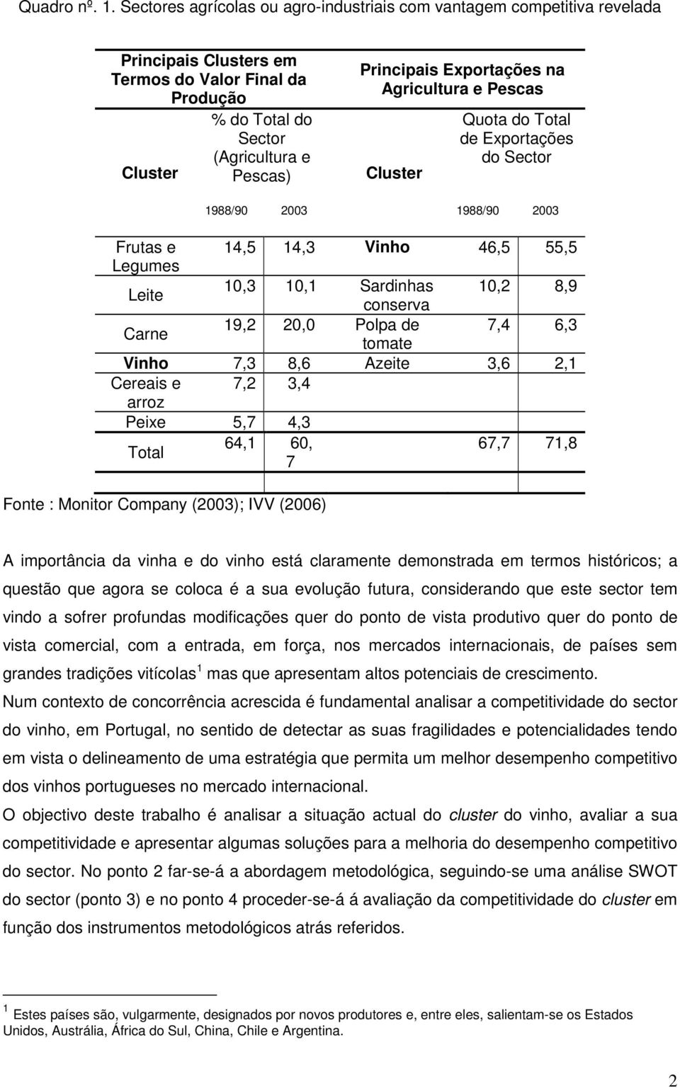 Principais Exportações na Agricultura e Pescas Cluster Quota do Total de Exportações do Sector 1988/90 2003 Frutas e 14,5 14,3 Vinho 46,5 55,5 Legumes Leite 10,3 10,1 Sardinhas 10,2 8,9 conserva