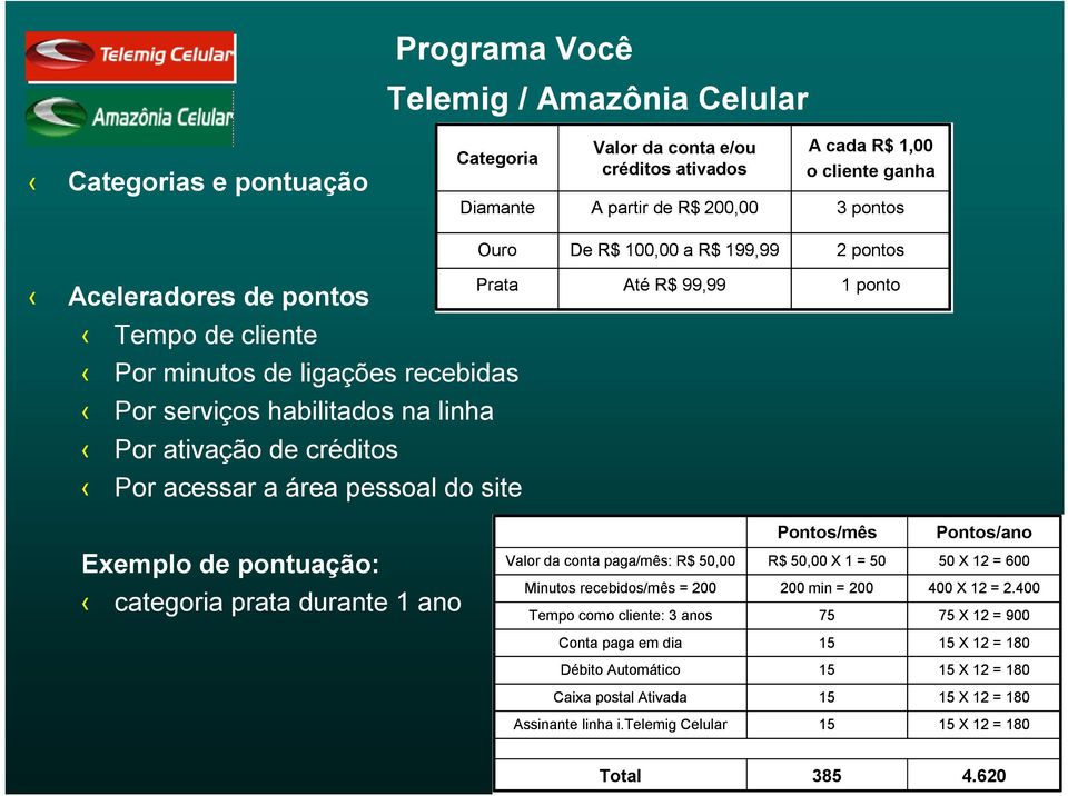 site Até R$ 99,99 1 ponto Exemplo de pontuação: categoria prata durante 1 ano Valor da conta paga/mês: R$ 50,00 Minutos recebidos/mês = 200 Tempo como cliente: 3 anos Pontos/mês R$ 50,00 X 1 = 50 200