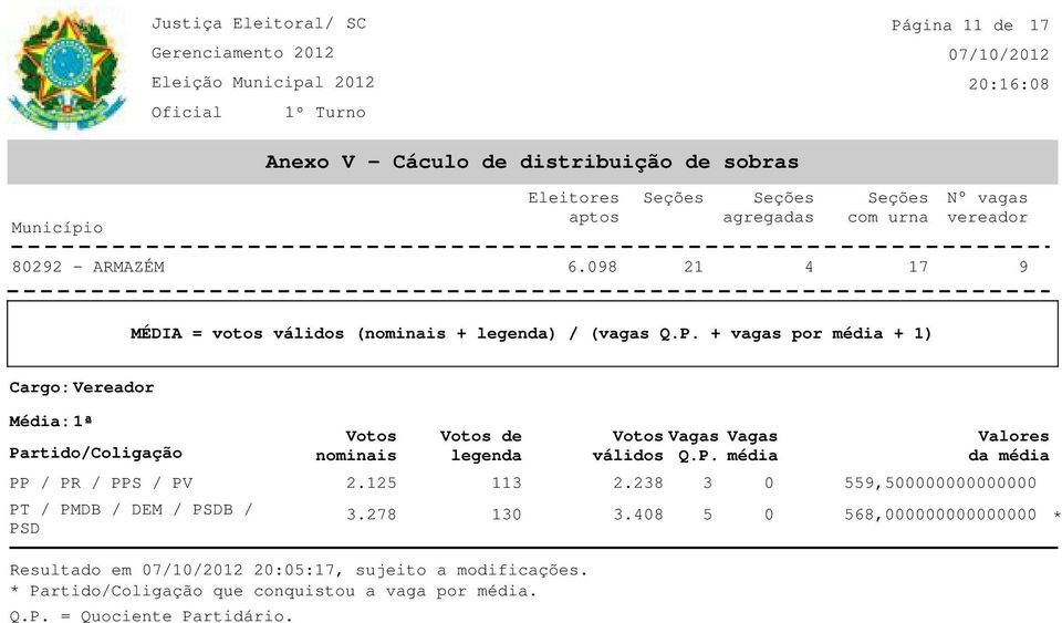 + vagas por média + 1) Cargo: Vereador Média: 1ª Partido/Coligação nominais de legenda Vagas Vagas válidos Q.P. média Valores da média PP / PR / PPS / PV 2.