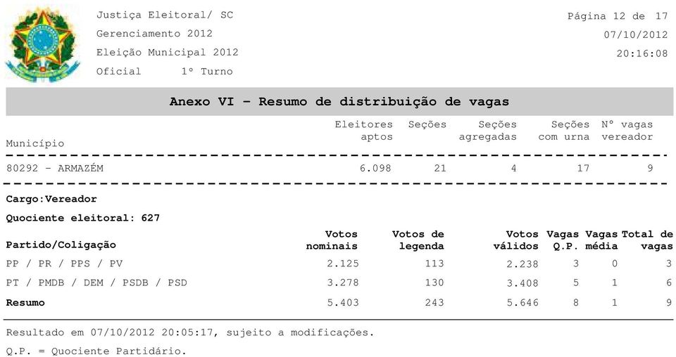 8 21 Cargo:Vereador Quociente eleitoral: 627 Partido/Coligação PP / PR / PPS / PV PT / PMDB / DEM / PSDB / PSD