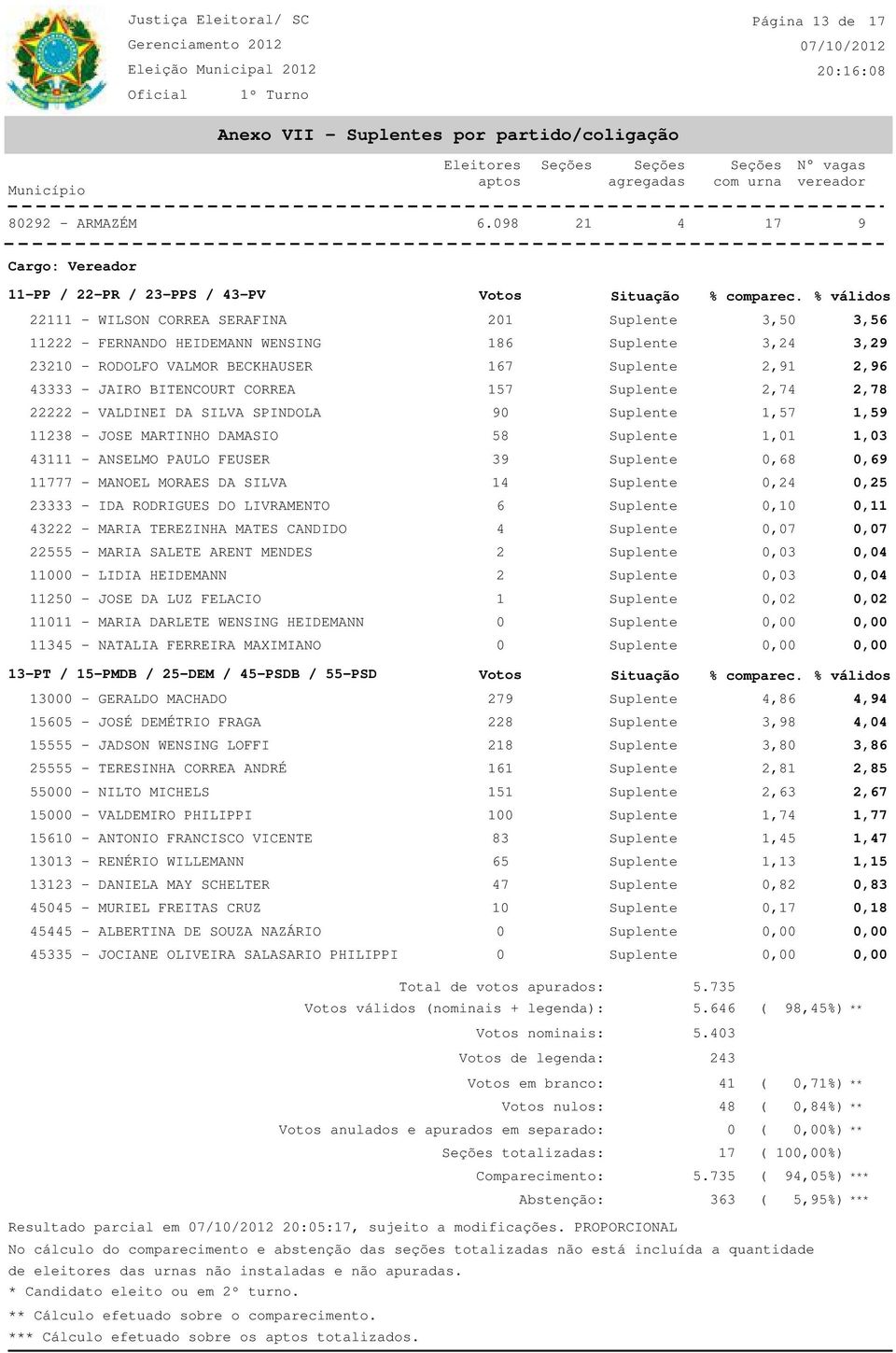 Suplente 2,1 2,6 43333 - JAIRO BITENCOURT CORREA 157 Suplente 2,74 2,78 22222 - VALDINEI DA SILVA SPINDOLA Suplente 1,57 1,5 11238 - JOSE MARTINHO DAMASIO 58 Suplente 1,1 1,3 43111 - ANSELMO PAULO