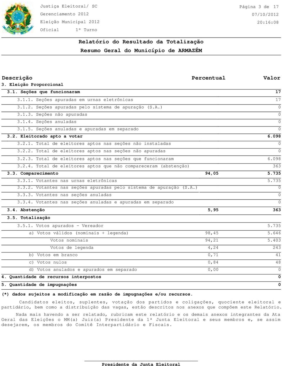 2.2. Total de eleitores nas seções não apuradas 3.2.3. Total de eleitores nas seções que funcionaram 3.2.4. Total de eleitores que não compareceram (abstenção) 3.3. Comparecimento 3.3.1.