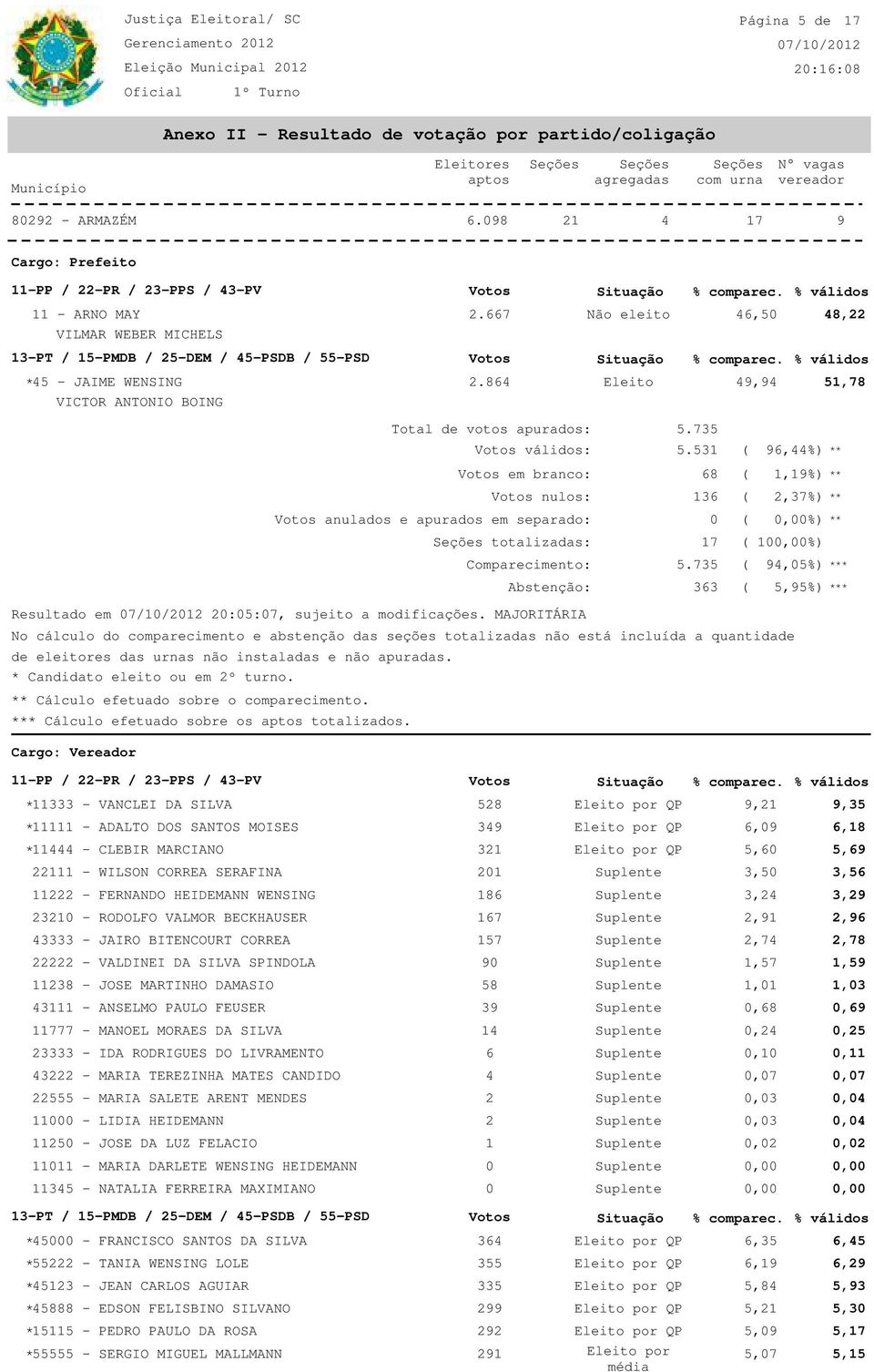 864 Eleito 4,4 51,78 VICTOR ANTONIO BOING de eleitores das urnas não instaladas e não apuradas. * Candidato eleito ou em 2º turno.