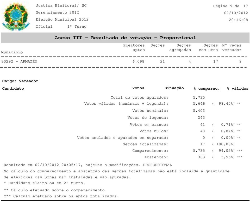 43 243 ( 8,45%) ** em branco: nulos: 41 48 anulados e apurados em separado: totalizadas: Comparecimento: Abstenção: 363 (,71%) ** (,84%) ** (,%) ** ( 1,%) ( 4,5%) *** ( 5,5%) *** Resultado em