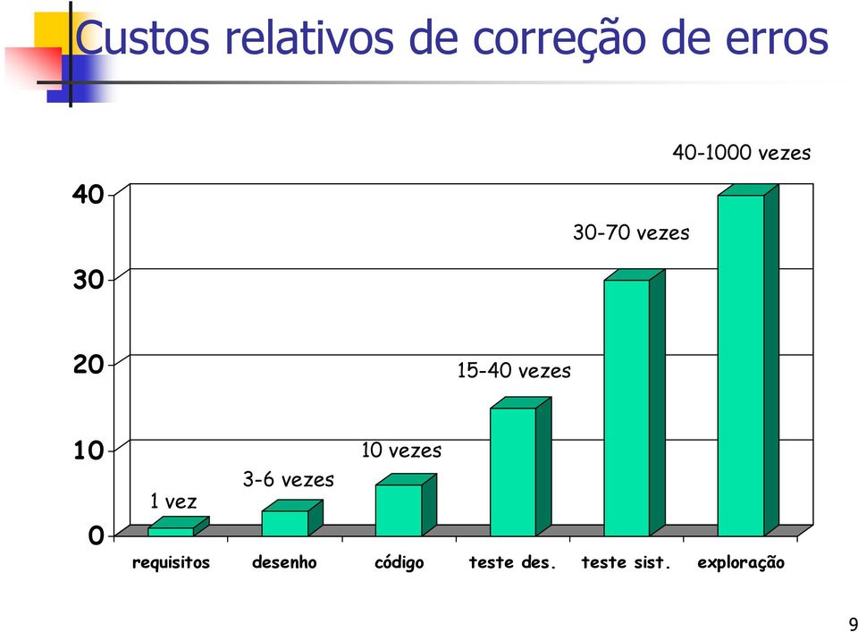 vezes 10 0 10 vezes 3-6 vezes 1 vez