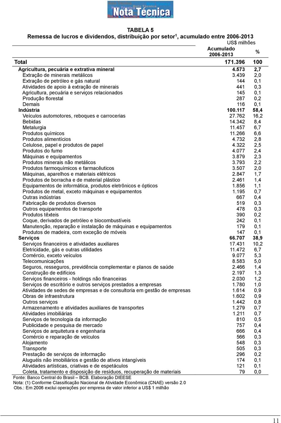 439 2,0 Extração de petróleo e gás natural 144 0,1 Atividades de apoio à extração de minerais 441 0,3 Agricultura, pecuária e serviços relacionados 145 0,1 Produção florestal 287 0,2 Demais 116 0,1