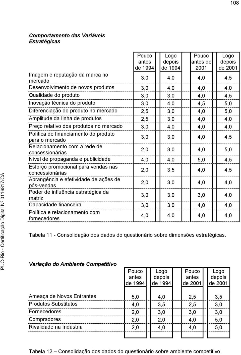 3,0 4,0 4,0 Preço relativo dos produtos no mercado 3,0 4,0 4,0 4,0 Política de financiamento do produto para o mercado 3,0 3,0 4,0 4,5 Relacionamento com a rede de concessionárias 2,0 3,0 4,0 5,0