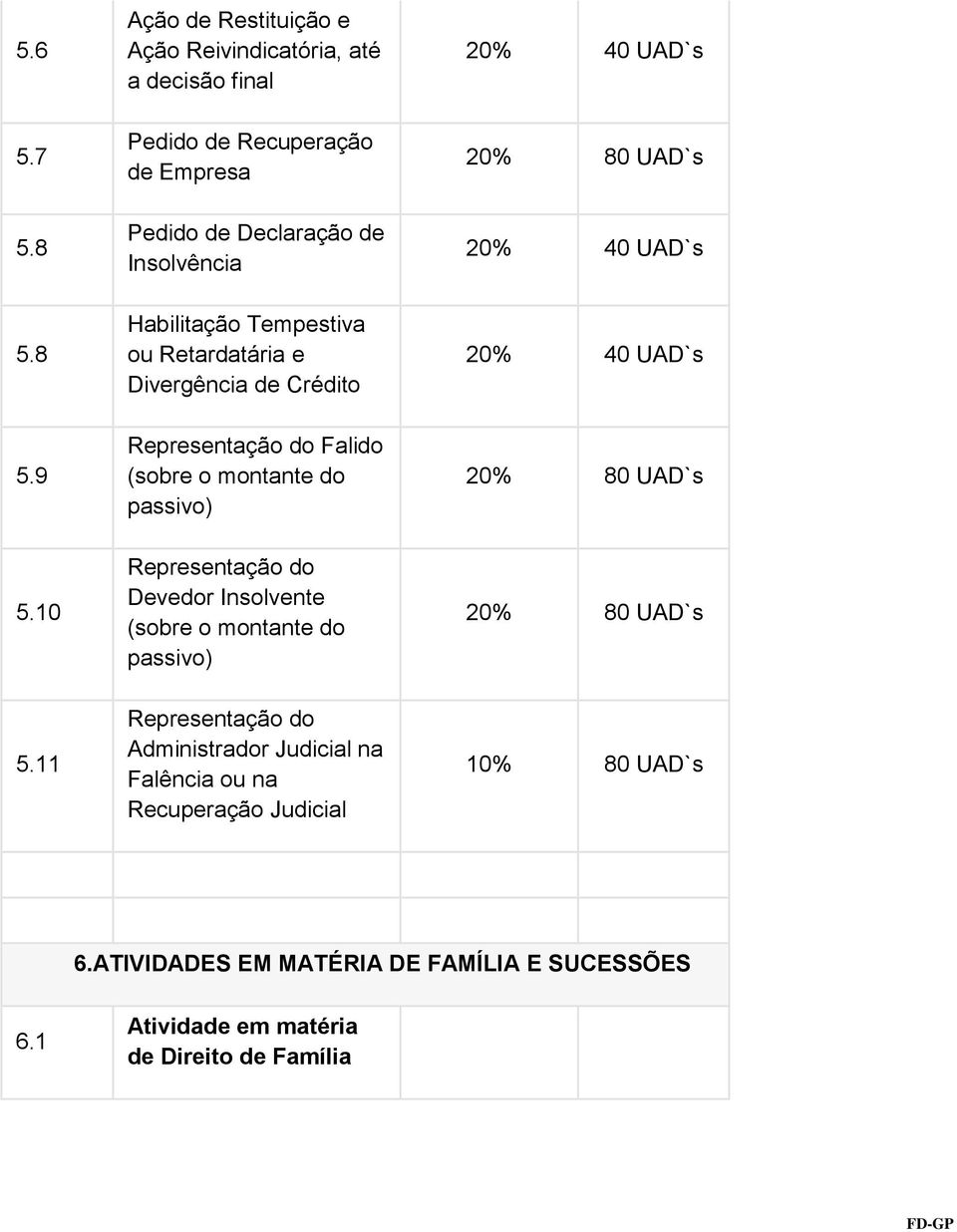 8 Habilitação Tempestiva ou Retardatária e Divergência de Crédito 20% 40 UAD`s 5.9 Representação do Falido (sobre o montante do passivo) 20% 80 UAD`s 5.