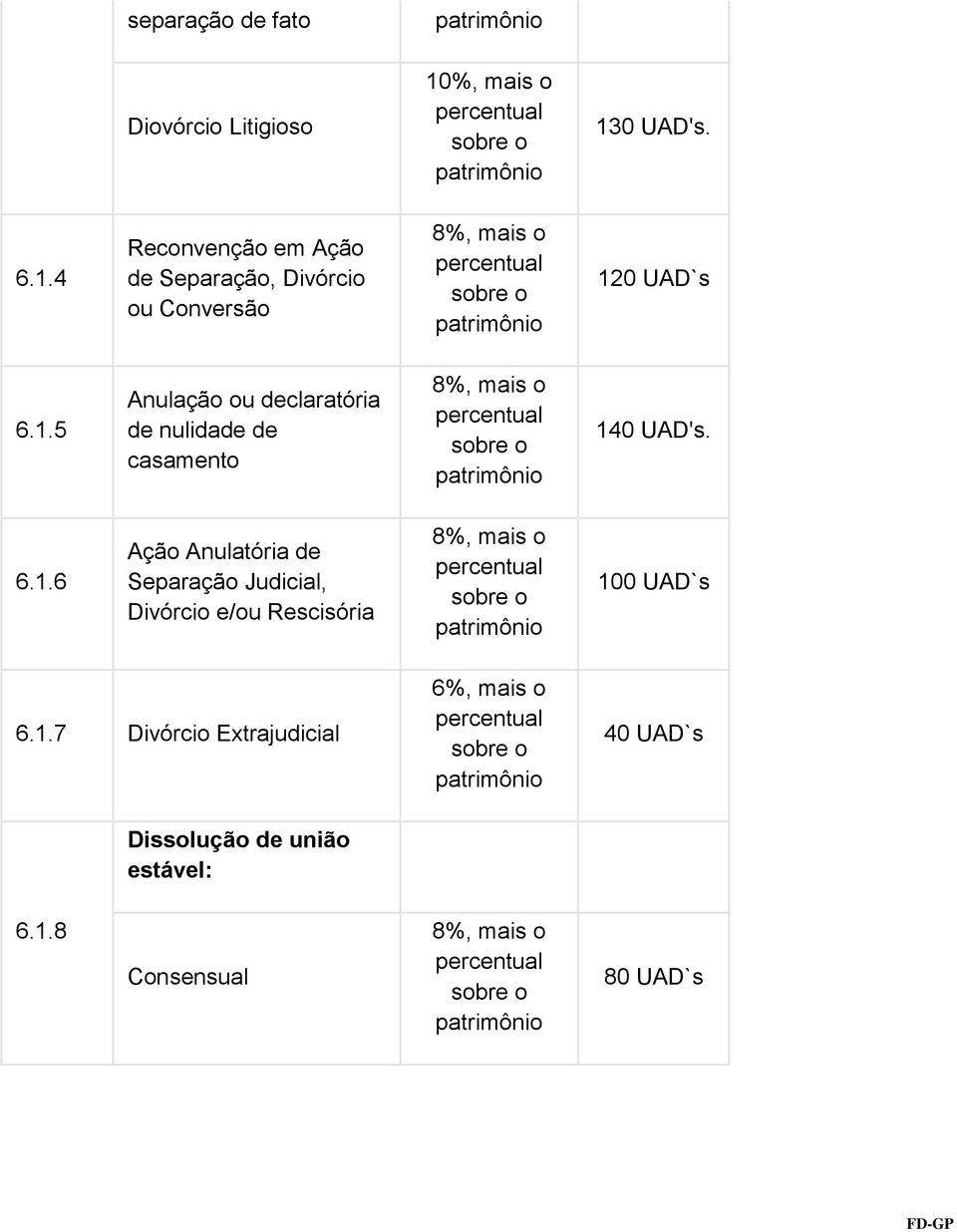 1.5 Anulação ou declaratória de nulidade de casamento 8%, mais o percentual sobre o patrimônio 140 UAD's. 6.1.6 Ação Anulatória de Separação Judicial, Divórcio e/ou Rescisória 8%, mais o percentual sobre o patrimônio 100 UAD`s 6.