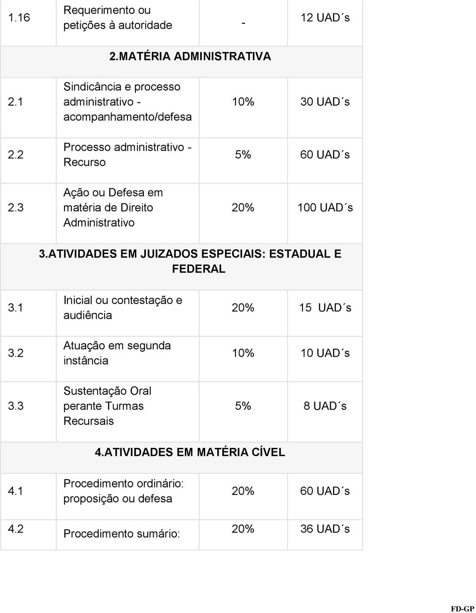 3 Ação ou Defesa em matéria de Direito Administrativo 20% 100 UAD s 3.ATIVIDADES EM JUIZADOS ESPECIAIS: ESTADUAL E FEDERAL 3.1 3.