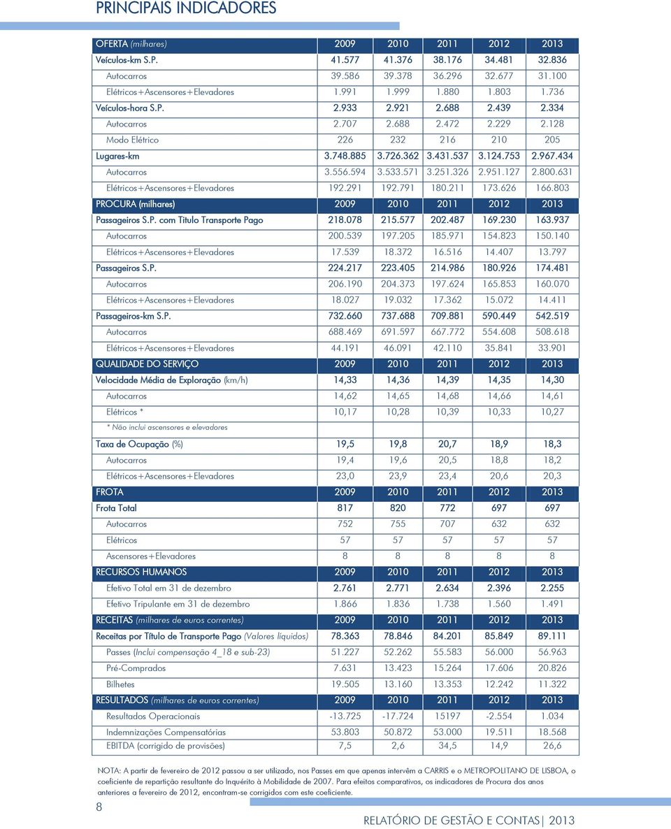 753 2.967.434 Autocarros 3.556.594 3.533.571 3.251.326 2.951.127 2.800.631 Elétricos+Ascensores+Elevadores 192.291 192.791 180.211 173.626 166.