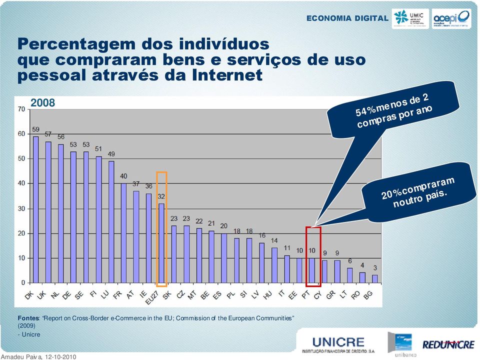 20% compraram noutro país.